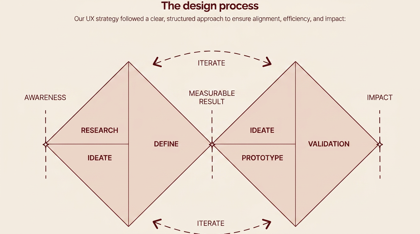 Double-diamond UX strategy diagram from awareness to impact