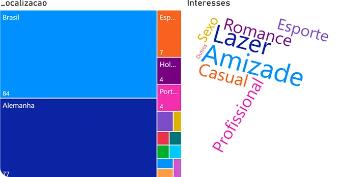 Treemap of respondent locations and word cloud of relationship interests