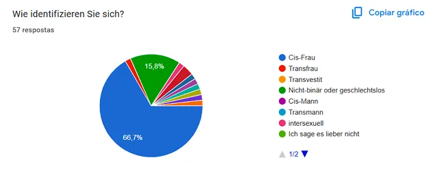 Survey results pie chart showing how respondents identify themselves