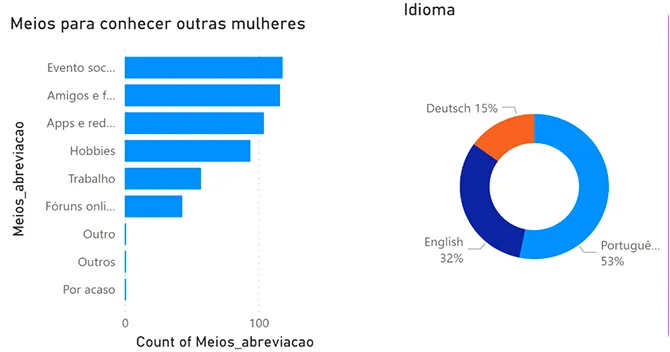Bar chart of how women meet other women and donut chart of preferred languages