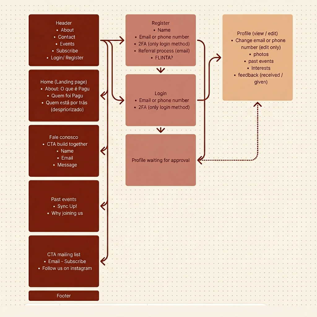Sitemap of the Pagu platform showing public pages, auth flow with profile approval, and authenticated profile area